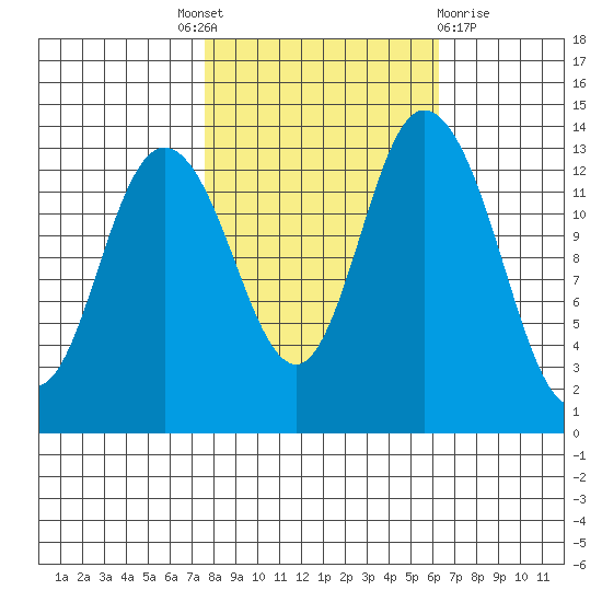 Rocky Point tide chart for Tuesday, October 19, 2021