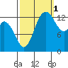 Rocky Point tide chart for Friday, October 1, 2021