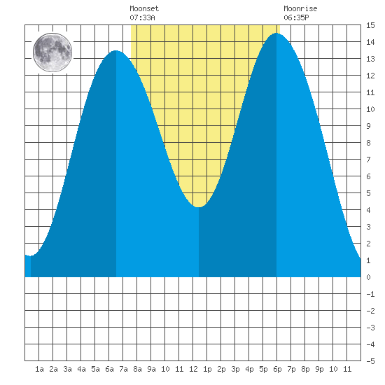 Rocky Point tide chart for Wednesday, October 20, 2021