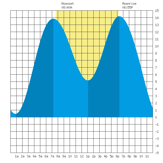 Rocky Point tide chart for Thursday, October 21, 2021