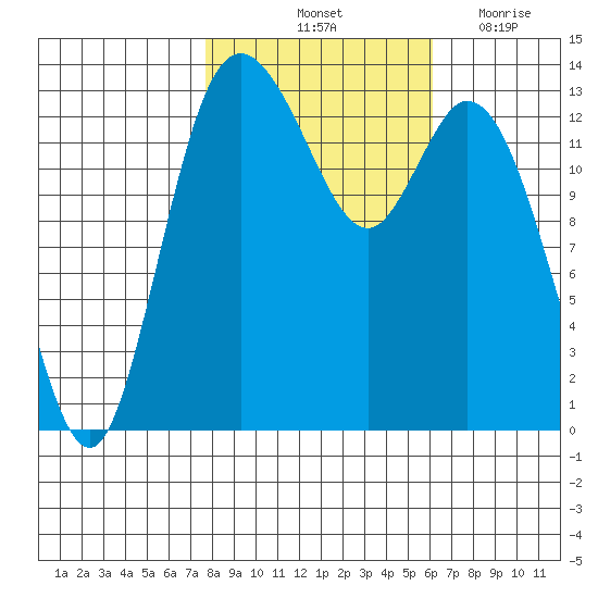 Rocky Point tide chart for Sunday, October 24, 2021