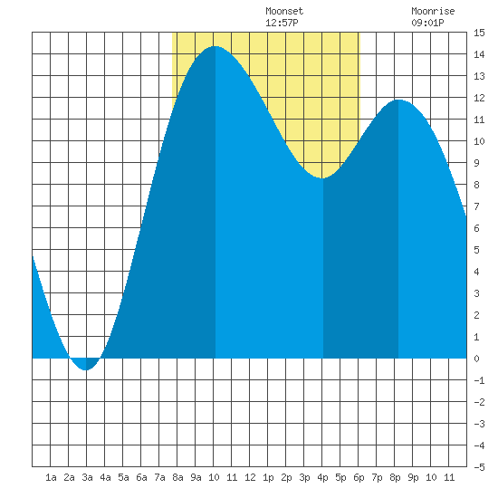 Rocky Point tide chart for Monday, October 25, 2021