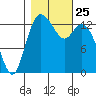 Rocky Point tide chart for Monday, October 25, 2021
