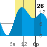 Rocky Point tide chart for Tuesday, October 26, 2021
