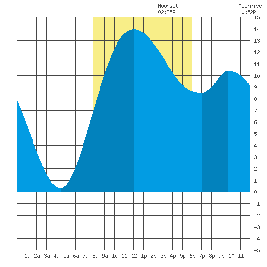 Rocky Point tide chart for Wednesday, October 27, 2021