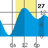 Rocky Point tide chart for Wednesday, October 27, 2021