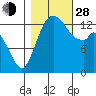 Rocky Point tide chart for Thursday, October 28, 2021