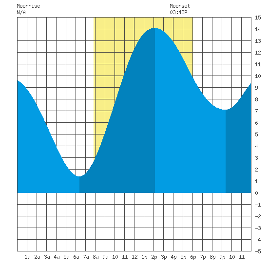 Rocky Point tide chart for Friday, October 29, 2021