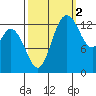 Rocky Point tide chart for Saturday, October 2, 2021
