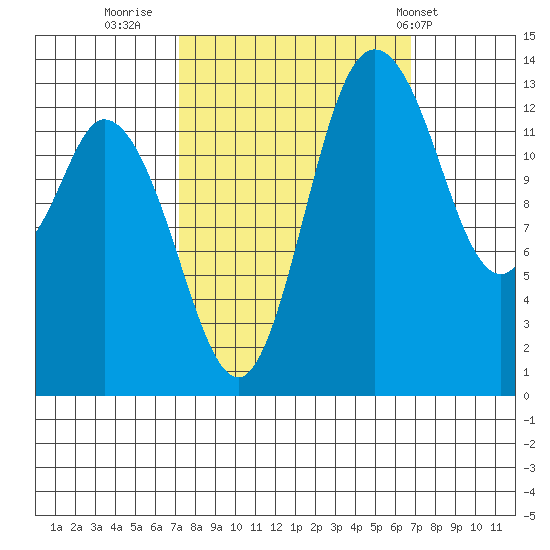 Rocky Point tide chart for Sunday, October 3, 2021