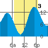 Rocky Point tide chart for Sunday, October 3, 2021