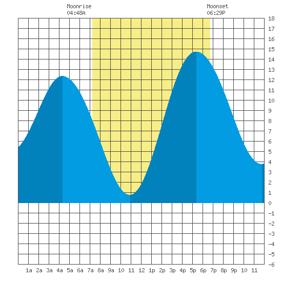Rocky Point tide chart for Monday, October 4, 2021