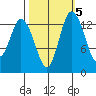 Rocky Point tide chart for Tuesday, October 5, 2021