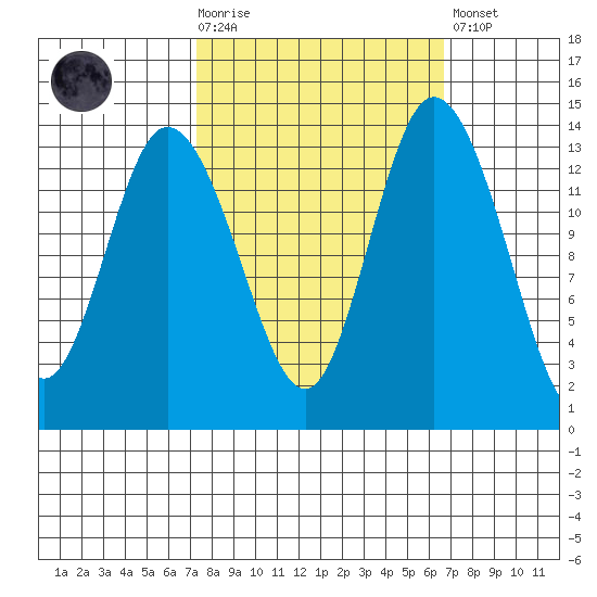 Rocky Point tide chart for Wednesday, October 6, 2021