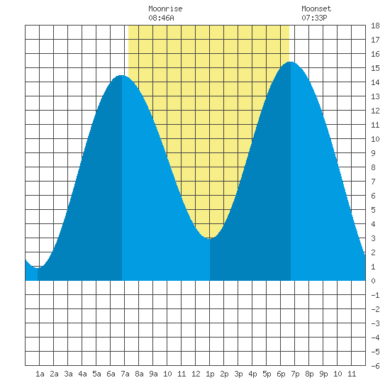 Rocky Point tide chart for Thursday, October 7, 2021