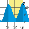 Rocky Point tide chart for Thursday, October 7, 2021