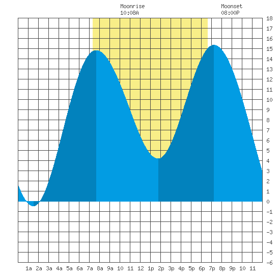 Rocky Point tide chart for Friday, October 8, 2021
