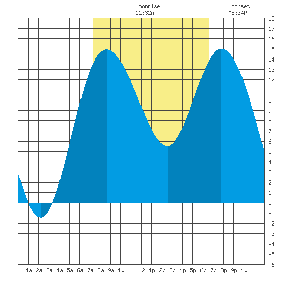 Rocky Point tide chart for Saturday, October 9, 2021