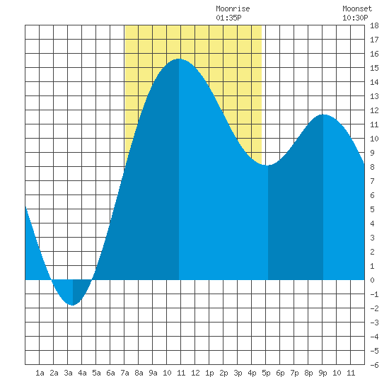 Rocky Point tide chart for Wednesday, November 10, 2021