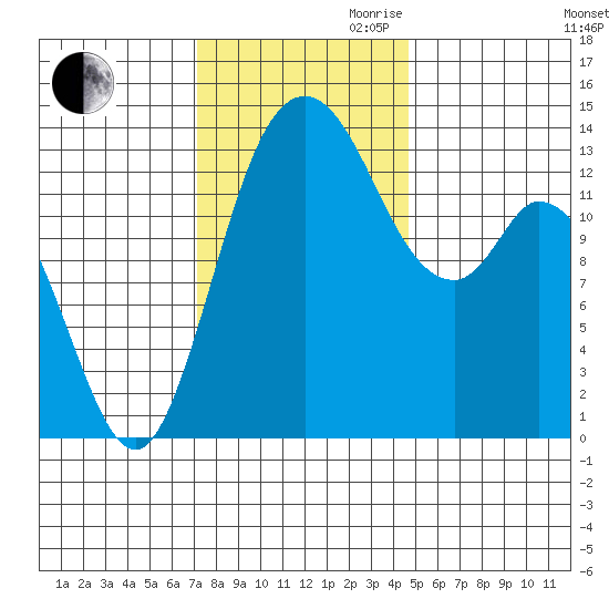 Rocky Point tide chart for Thursday, November 11, 2021