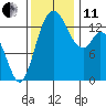 Rocky Point tide chart for Thursday, November 11, 2021
