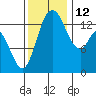 Rocky Point tide chart for Friday, November 12, 2021