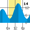 Rocky Point tide chart for Sunday, November 14, 2021