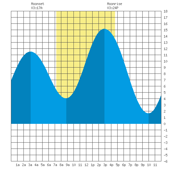 Rocky Point tide chart for Monday, November 15, 2021