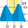 Rocky Point tide chart for Wednesday, November 17, 2021