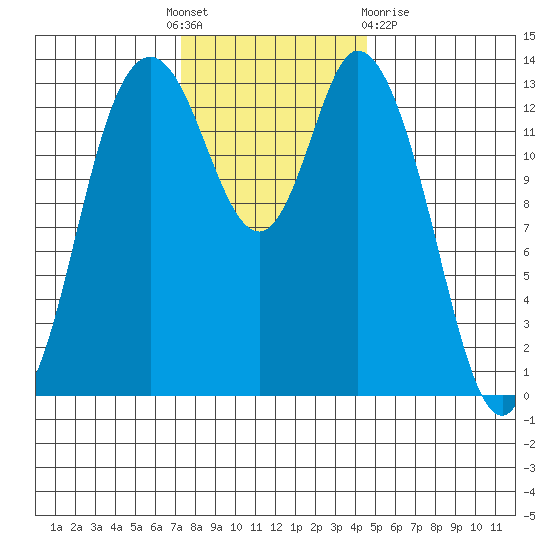 Rocky Point tide chart for Thursday, November 18, 2021