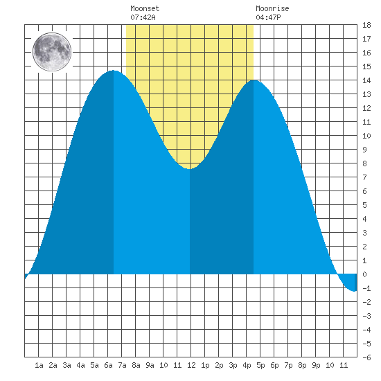 Rocky Point tide chart for Friday, November 19, 2021