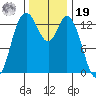 Rocky Point tide chart for Friday, November 19, 2021