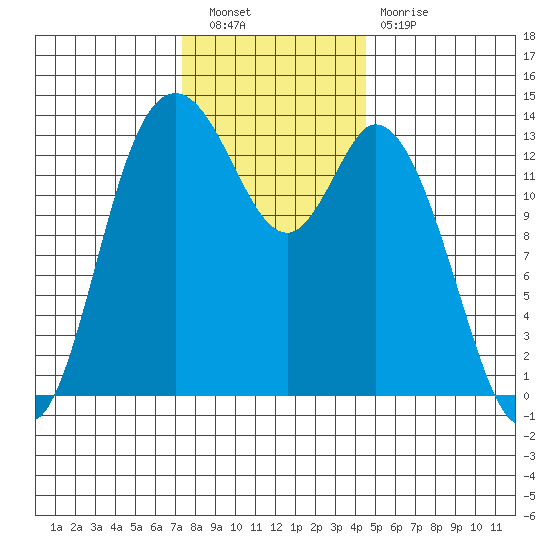Rocky Point tide chart for Saturday, November 20, 2021