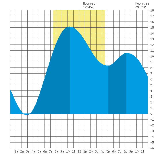 Rocky Point tide chart for Thursday, November 25, 2021