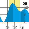 Rocky Point tide chart for Thursday, November 25, 2021