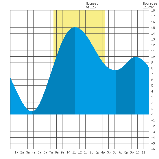 Rocky Point tide chart for Friday, November 26, 2021