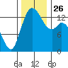 Rocky Point tide chart for Friday, November 26, 2021