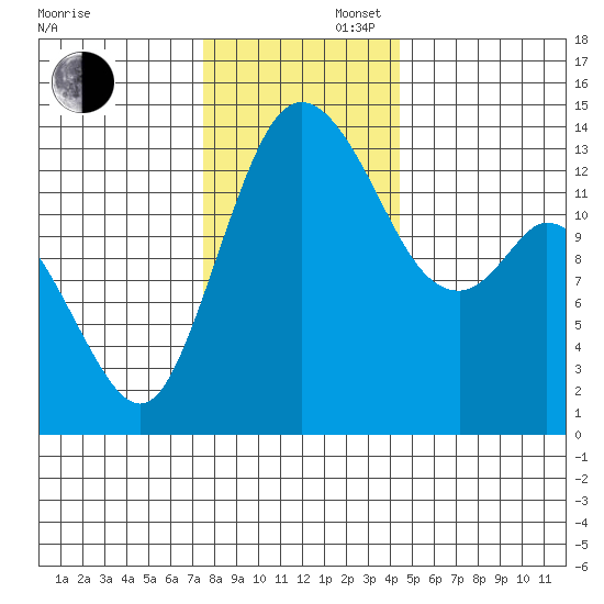 Rocky Point tide chart for Saturday, November 27, 2021