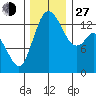 Rocky Point tide chart for Saturday, November 27, 2021