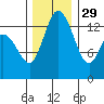 Rocky Point tide chart for Monday, November 29, 2021
