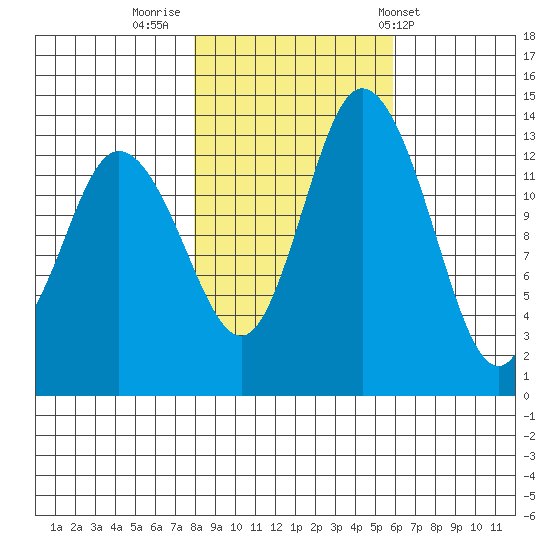 Rocky Point tide chart for Tuesday, November 2, 2021
