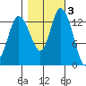 Rocky Point tide chart for Wednesday, November 3, 2021