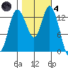 Rocky Point tide chart for Thursday, November 4, 2021
