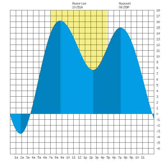Rocky Point tide chart for Sunday, November 7, 2021
