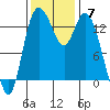 Rocky Point tide chart for Sunday, November 7, 2021