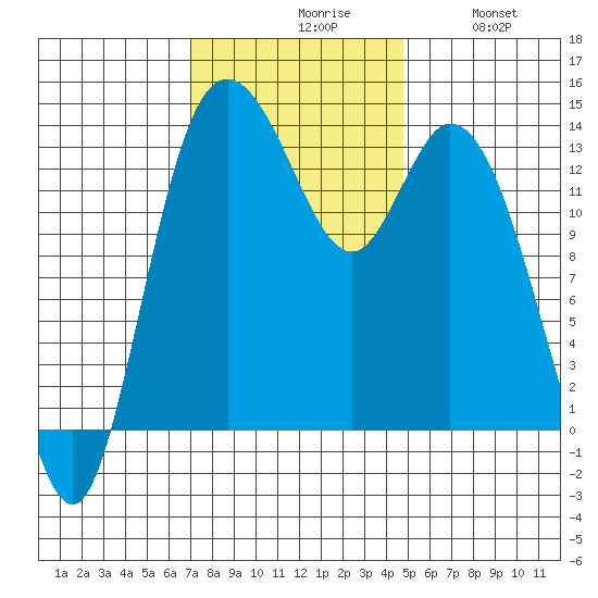 Rocky Point tide chart for Monday, November 8, 2021