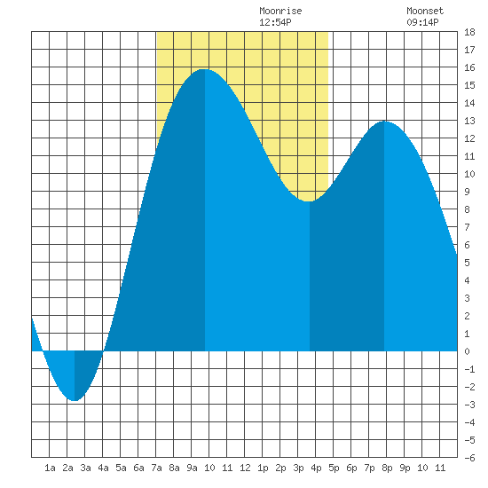 Rocky Point tide chart for Tuesday, November 9, 2021