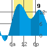 Rocky Point tide chart for Tuesday, November 9, 2021
