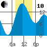 Rocky Point tide chart for Friday, December 10, 2021
