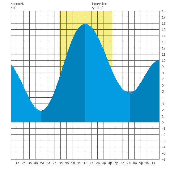 Rocky Point tide chart for Saturday, December 11, 2021